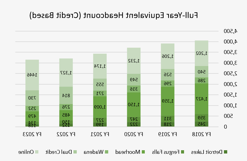 FYE Data