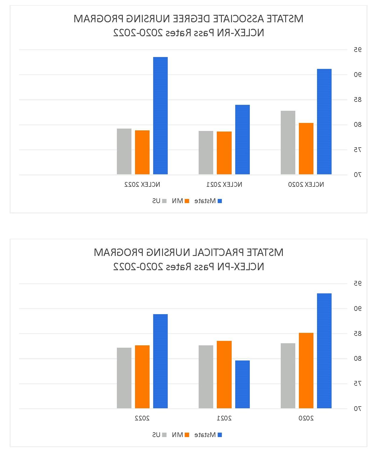 NCLEX 2020-2022 Pass Rates