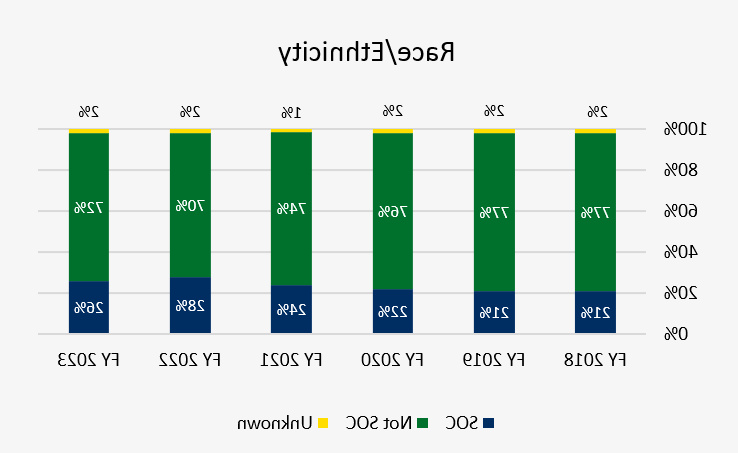 Race Data Trends